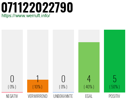 Rufnummer 071122022790 Telefonnummer 071122022790