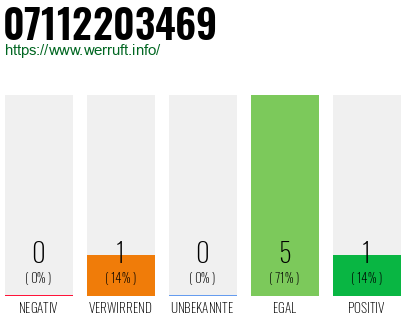 Rufnummer 07112203469 Telefonnummer 07112203469