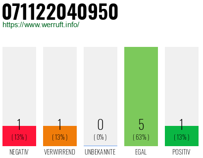 Rufnummer 071122040950 Telefonnummer 071122040950