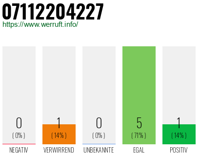 Rufnummer 07112204227 Telefonnummer 07112204227