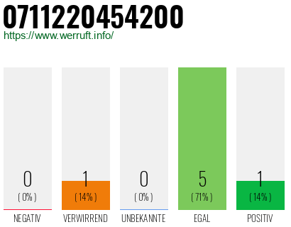 Rufnummer 0711220454200 Telefonnummer 0711220454200