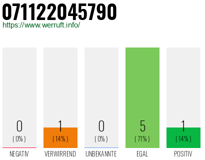 Rufnummer 071122045790 Telefonnummer 071122045790