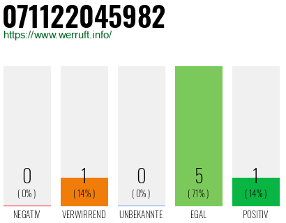 Rufnummer 071122045982 Telefonnummer 071122045982