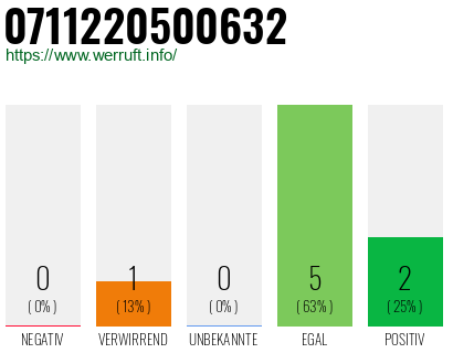 Rufnummer 0711220500632 Telefonnummer 0711220500632