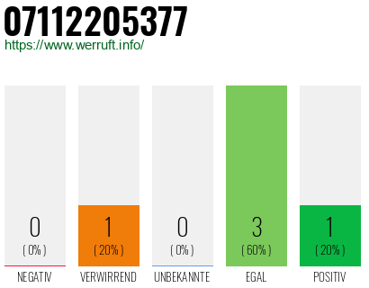 Telefonnummer 07112205377
