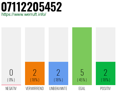 Rufnummer 07112205452 Telefonnummer 07112205452