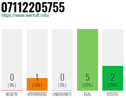 Rufnummer 07112205755 Telefonnummer 07112205755