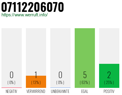 Rufnummer 07112206070 Telefonnummer 07112206070