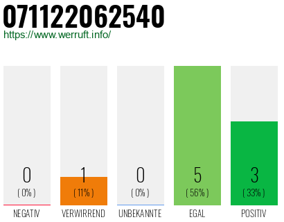 Telefonnummer 071122062540