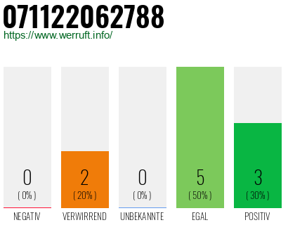 Rufnummer 071122062788 Telefonnummer 071122062788