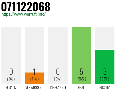 Rufnummer 071122068 Telefonnummer 071122068