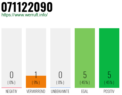 Rufnummer 071122090 Telefonnummer 071122090