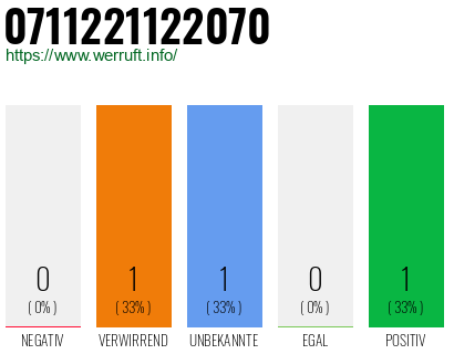 Rufnummer 0711221122070 Telefonnummer 0711221122070