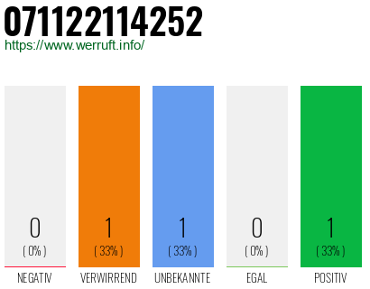 Rufnummer 071122114252 Telefonnummer 071122114252