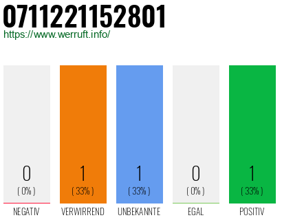 Rufnummer 0711221152801 Telefonnummer 0711221152801