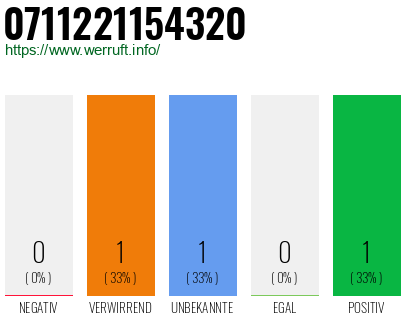 Rufnummer 0711221154320 Telefonnummer 0711221154320