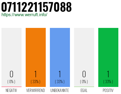 Rufnummer 0711221157088 Telefonnummer 0711221157088