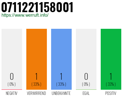 Rufnummer 0711221158001 Telefonnummer 0711221158001