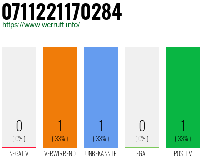 Rufnummer 0711221170284 Telefonnummer 0711221170284