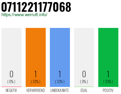 Rufnummer 0711221177068 Telefonnummer 0711221177068
