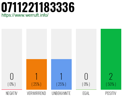 Rufnummer 0711221183336 Telefonnummer 0711221183336