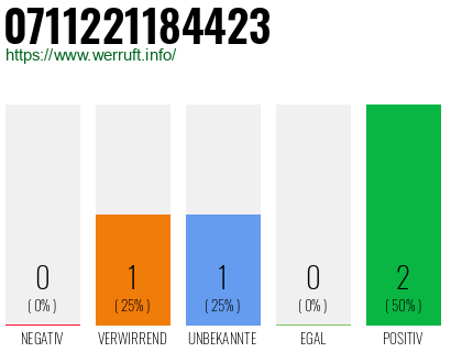 Rufnummer 0711221184423 Telefonnummer 0711221184423