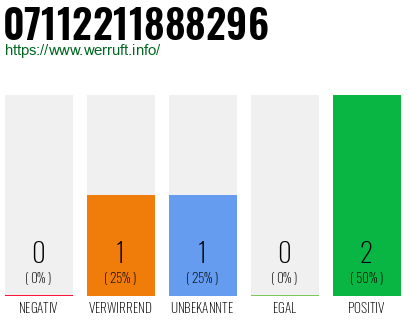 Rufnummer 07112211888296 Telefonnummer 07112211888296