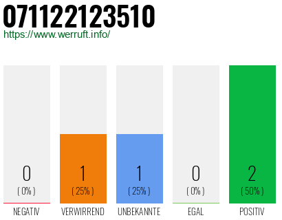 Rufnummer 071122123510 Telefonnummer 071122123510