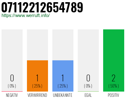 Rufnummer 07112212654789 Telefonnummer 07112212654789