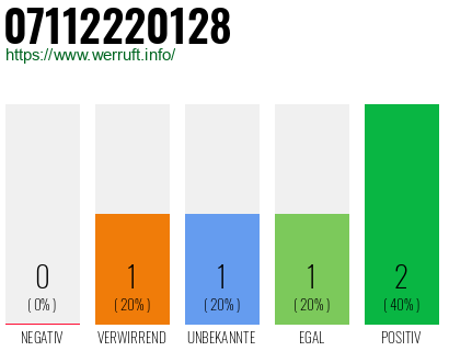 Rufnummer 07112220128 Telefonnummer 07112220128
