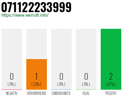 Telefonnummer 071122233999