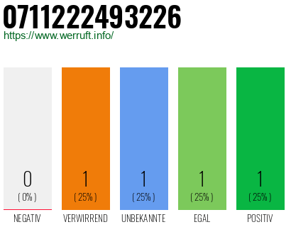 Rufnummer 0711222493226 Telefonnummer 0711222493226