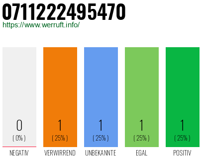 Rufnummer 0711222495470 Telefonnummer 0711222495470