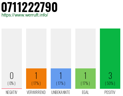 Rufnummer 0711222790 Telefonnummer 0711222790