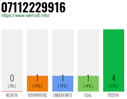 Rufnummer 07112229916 Telefonnummer 07112229916