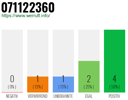 Rufnummer 071122360 Telefonnummer 071122360