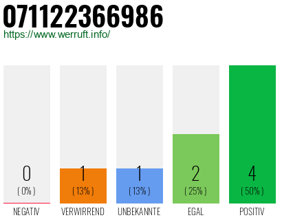 Rufnummer 071122366986 Telefonnummer 071122366986