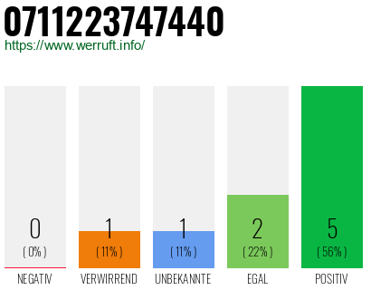 Rufnummer 0711223747440 Telefonnummer 0711223747440