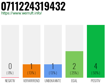Rufnummer 0711224319432 Telefonnummer 0711224319432