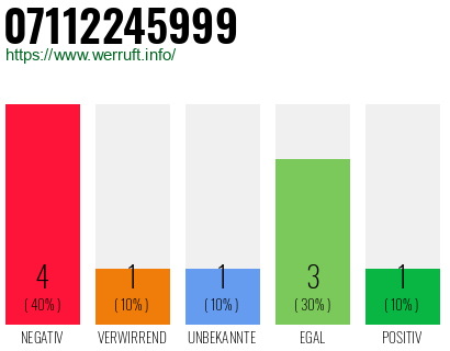 Rufnummer 07112245999 Telefonnummer 07112245999