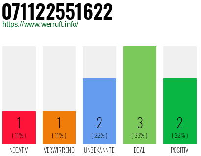 Rufnummer 071122551622 Telefonnummer 071122551622