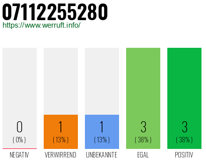 Rufnummer 07112255280 Telefonnummer 07112255280