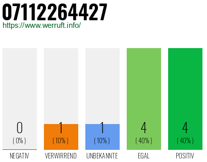 Rufnummer 07112264427 Telefonnummer 07112264427
