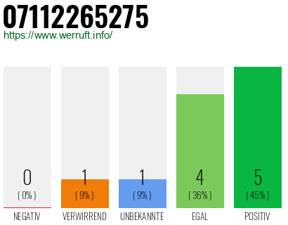 Rufnummer 07112265275 Telefonnummer 07112265275