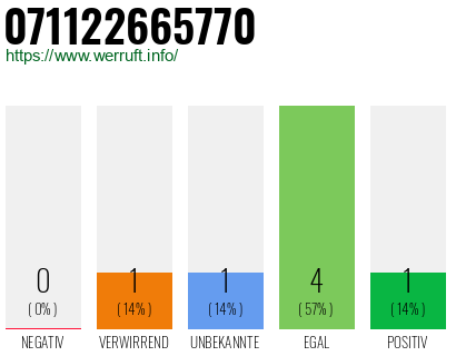 Rufnummer 071122665770 Telefonnummer 071122665770