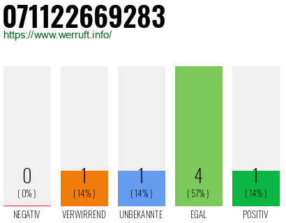 Rufnummer 071122669283 Telefonnummer 071122669283