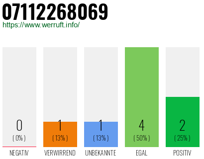Rufnummer 07112268069 Telefonnummer 07112268069