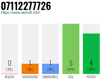 Rufnummer 07112277726 Telefonnummer 07112277726
