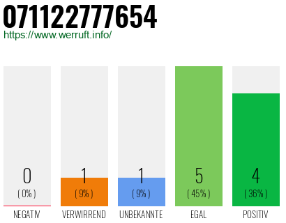 Rufnummer 071122777654 Telefonnummer 071122777654
