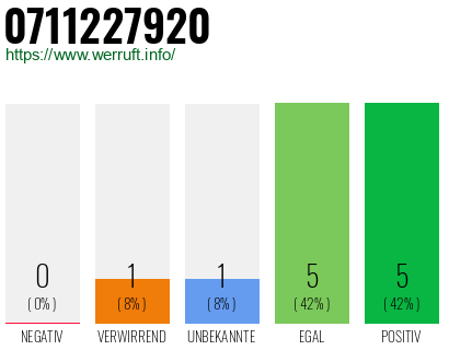 Rufnummer 0711227920 Telefonnummer 0711227920